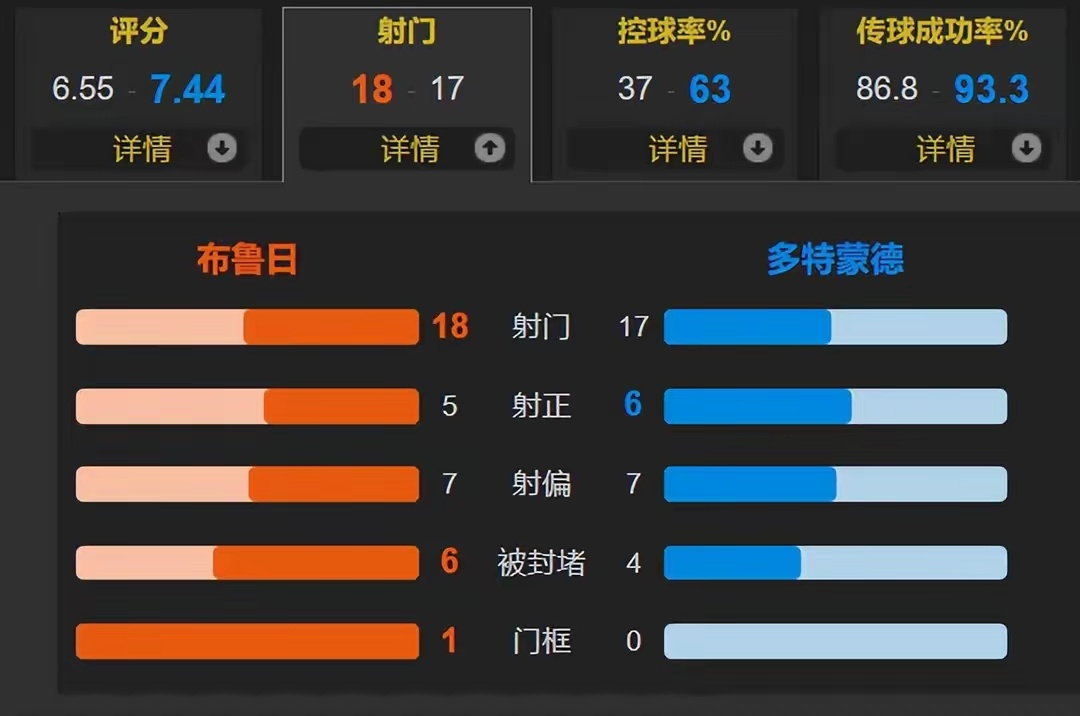 制造新桑乔 吉滕斯替补双响 吉拉西替补点射处子球 多特3-0布鲁日北京时间9月1