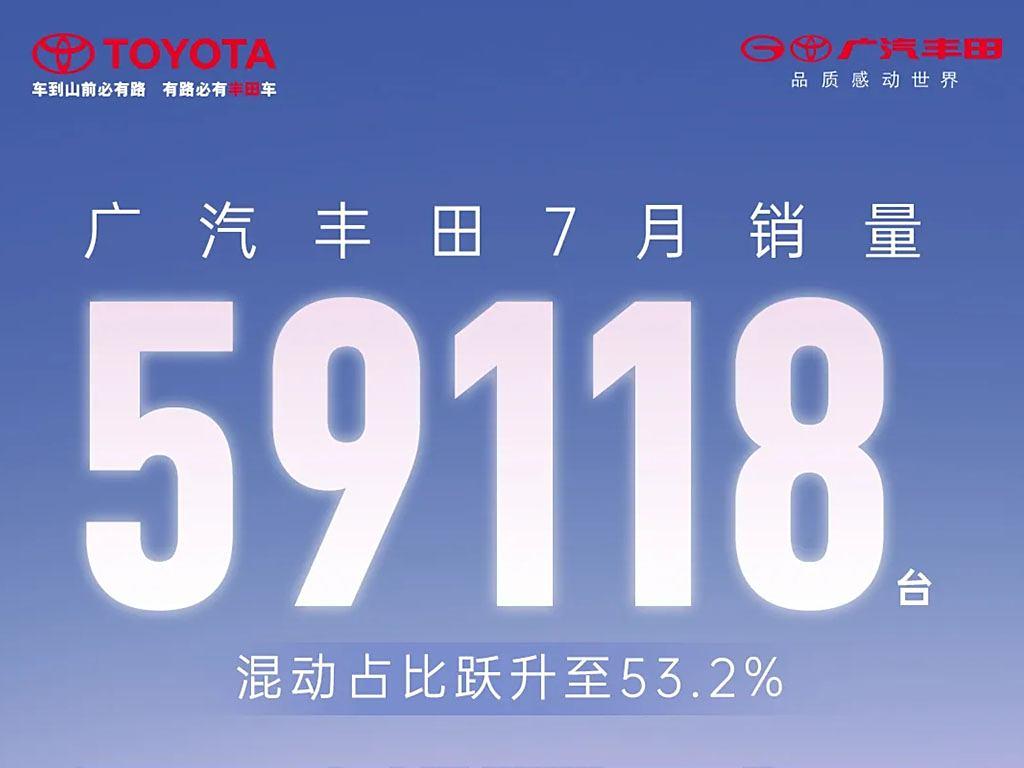 【广汽丰田7月销量】
7月份，广汽丰田销量为59118台，其中混动车型占比提升至