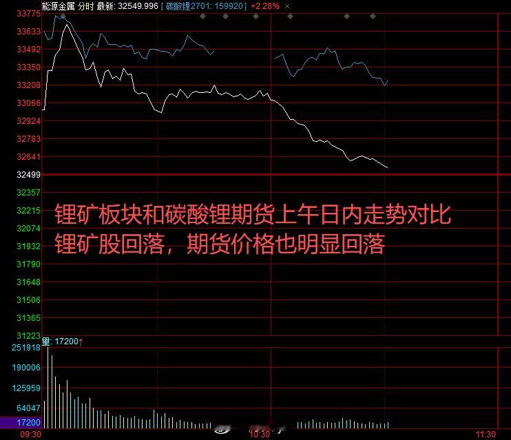 附图是锂矿板块和碳酸锂期货上午日内走势对比；锂矿股回落，期货价格也明显回落；这二