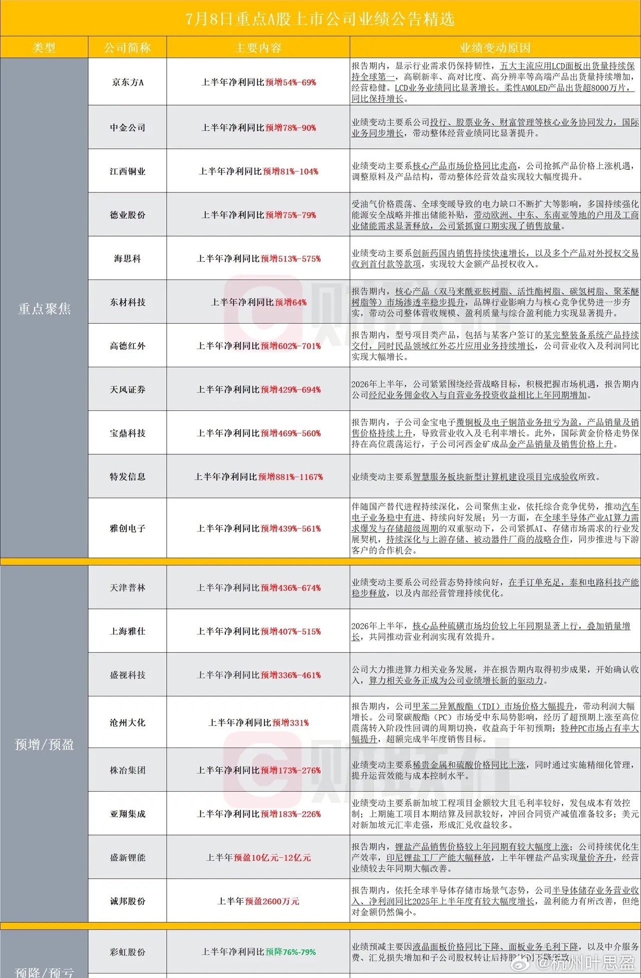 一大波个股公布业绩，其中券商龙头和液晶龙头业绩最亮眼7月8号收盘后一大批公司公布