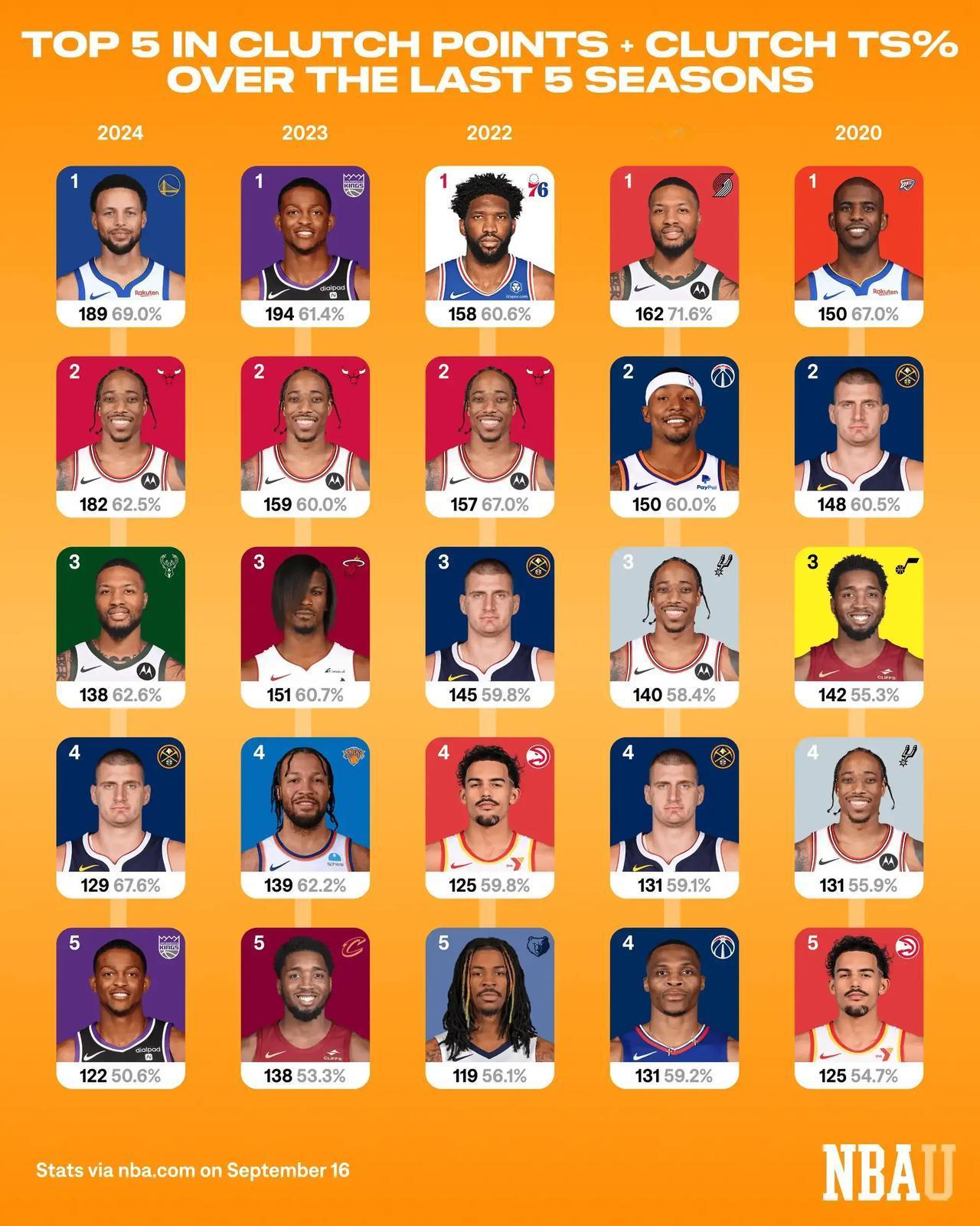 过去五年NBA关键得分前五，铁打的德罗赞流水的其他人，21年威少和比尔这关键能力