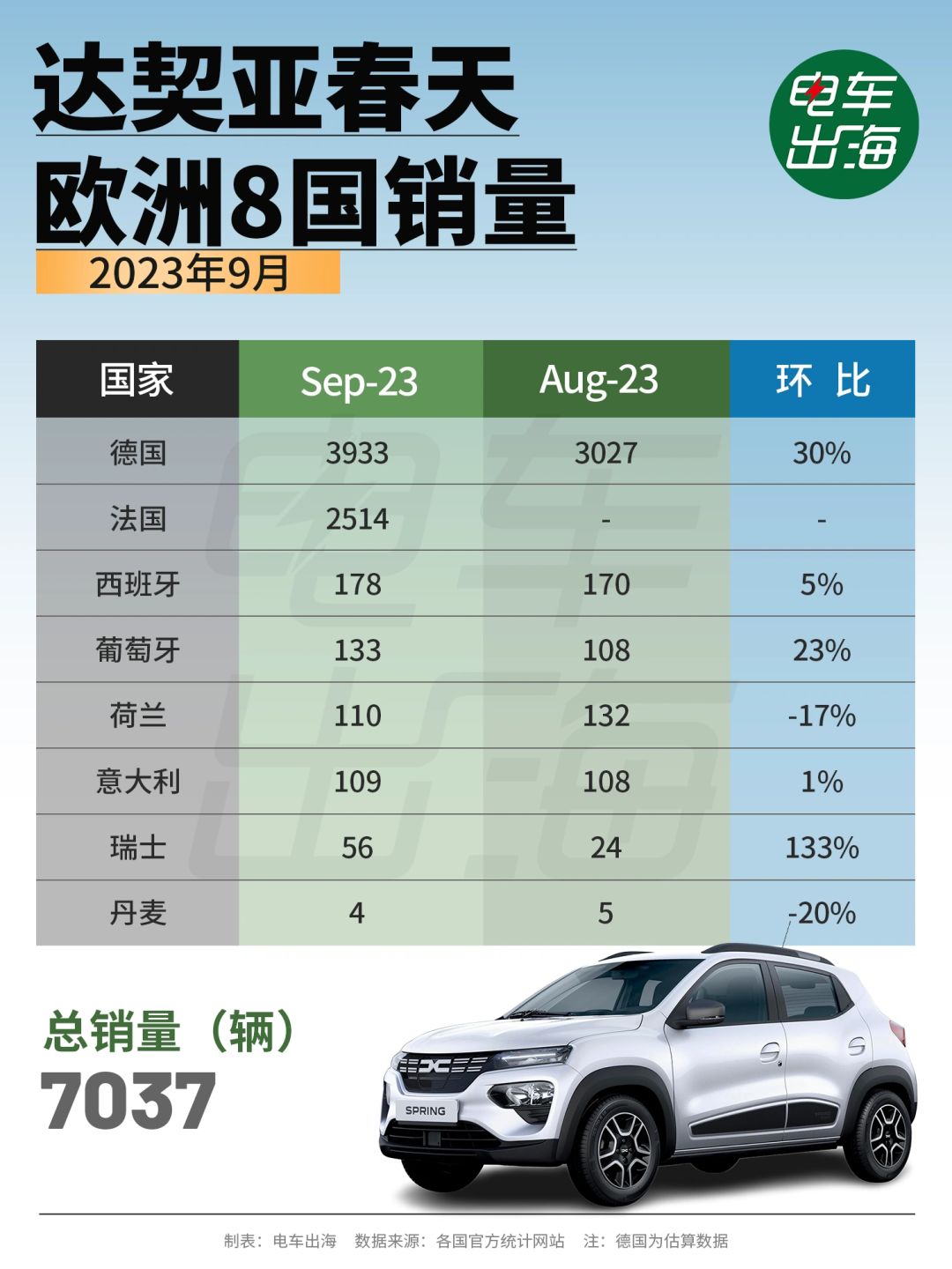 9月数据 | 达契亚春天欧洲8国数据