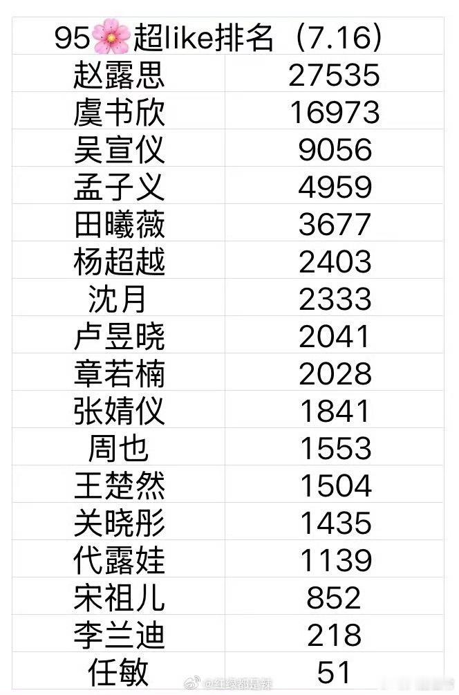 95花超like排名前三名：赵露思、虞书欣、吴宣仪 ​​​