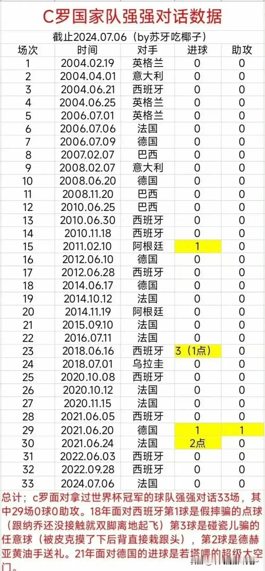 C罗有史以来最强的真的强队杀手

遇强则强的人，才配得上球王这个称呼

C罗是所