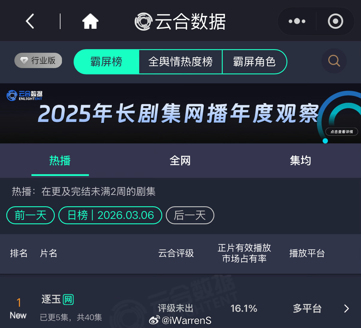 🐧🥝联合助攻下逐玉首日云合16.1%登顶了，看来99999份免费一日卡有点用
