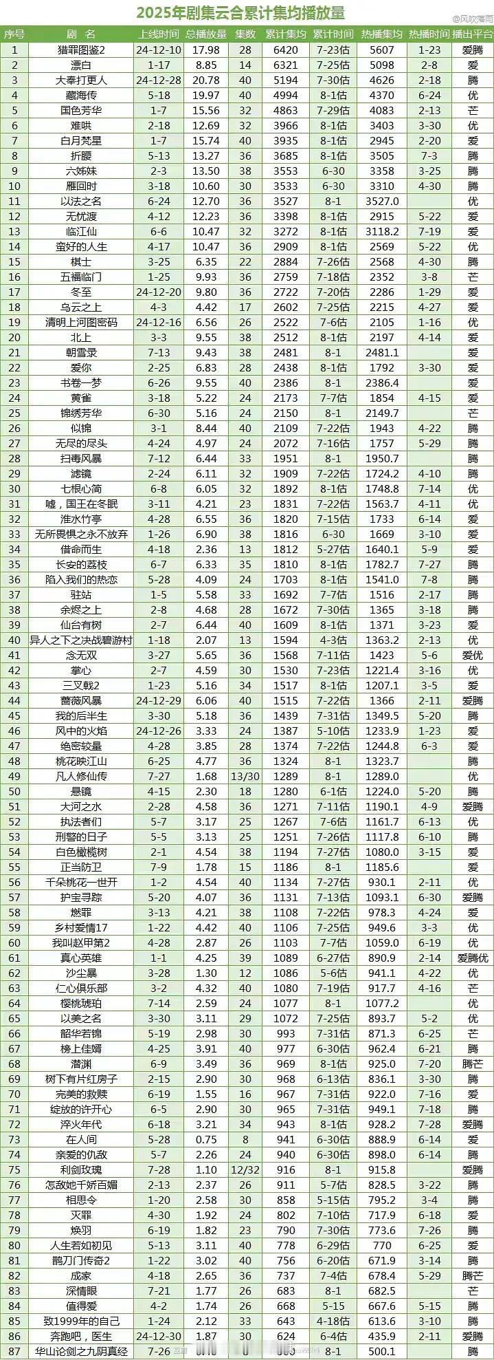 2025剧集云合累计集均播放量 ​​​