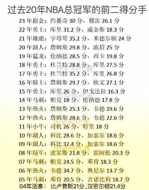 过去20届，nba总冠军的“双核”得分 ​​​