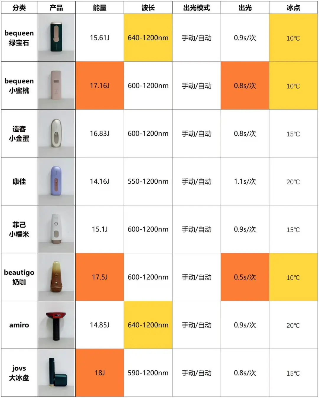 一眼看懂！热门脱毛仪千万要做功课选
