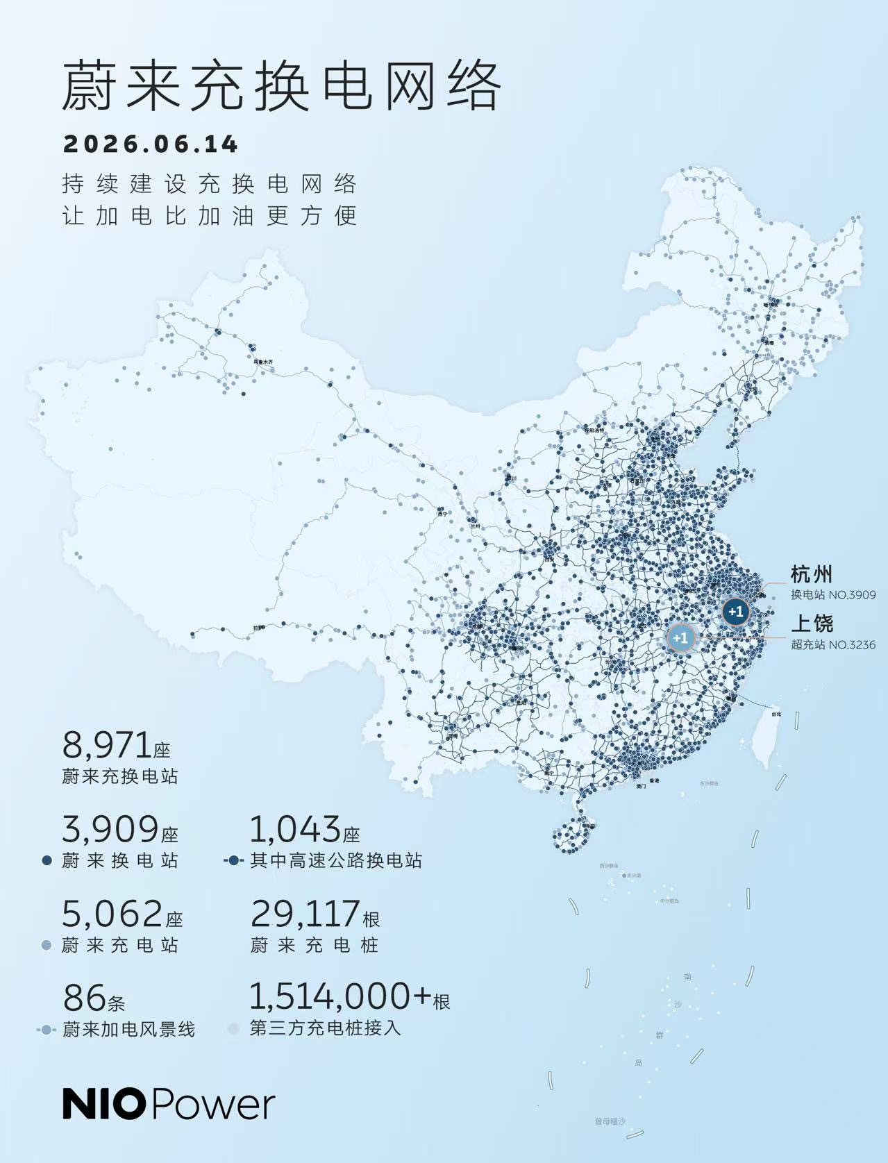 蔚来 6月14日，据蔚来消息，截至今日，蔚来全国建成8,971座充换电站，其中换