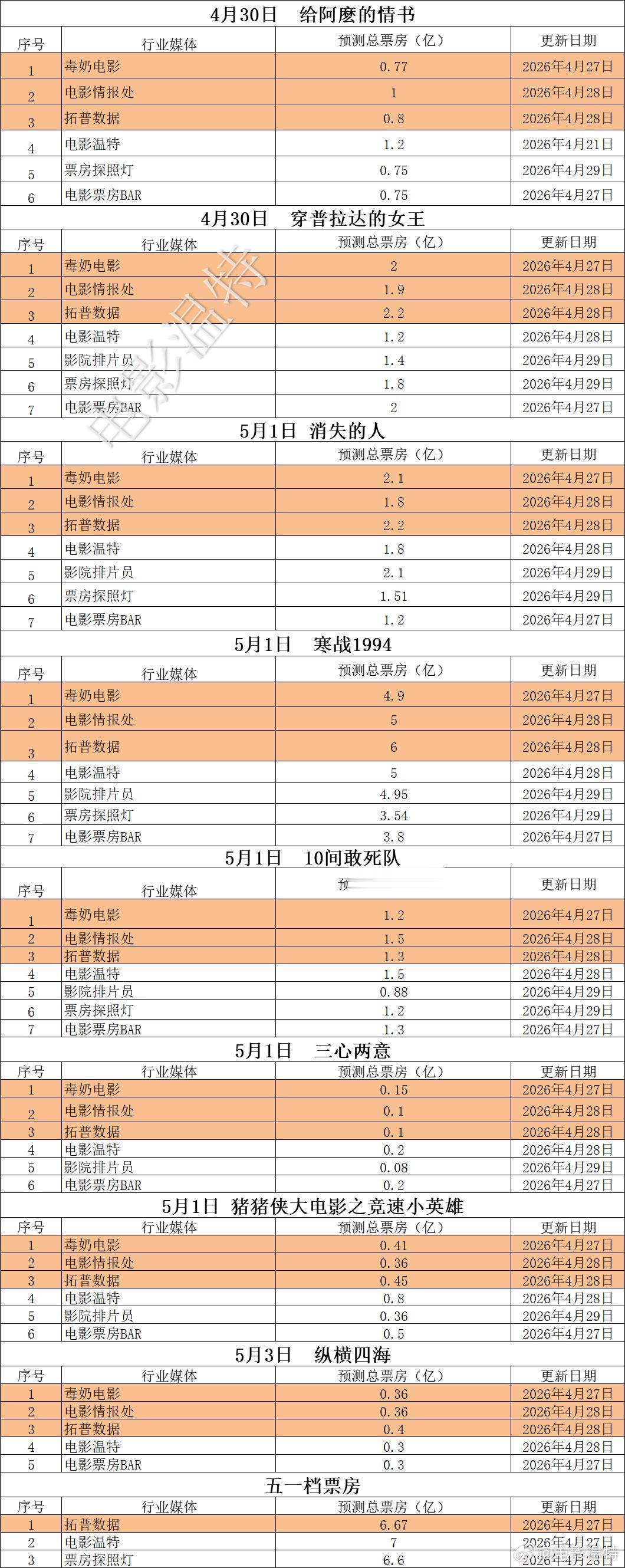 听听温特怎么说映前媒体票房预测  五一档电影票房预测：五天假期普遍预估六亿多，其