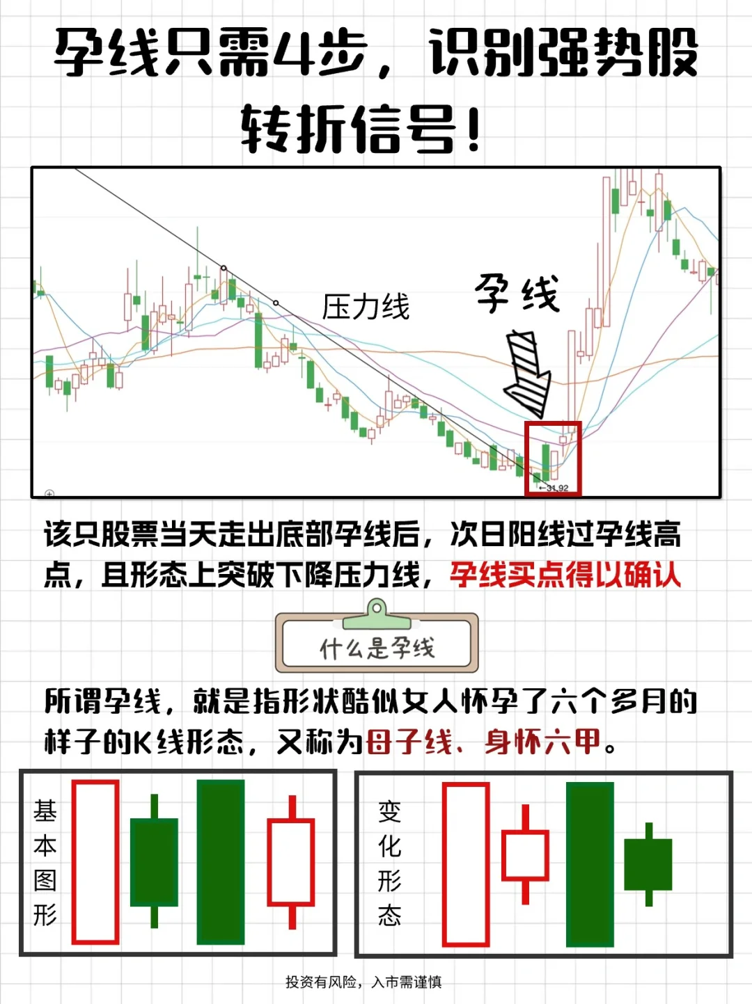 K线形态｜转折信号-孕线学习‼️