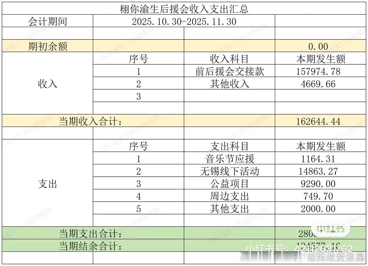 栩你渝生用应援款团建，粉丝们都炸锅了！团建费是应援费的十几倍梓渝终于养猫了