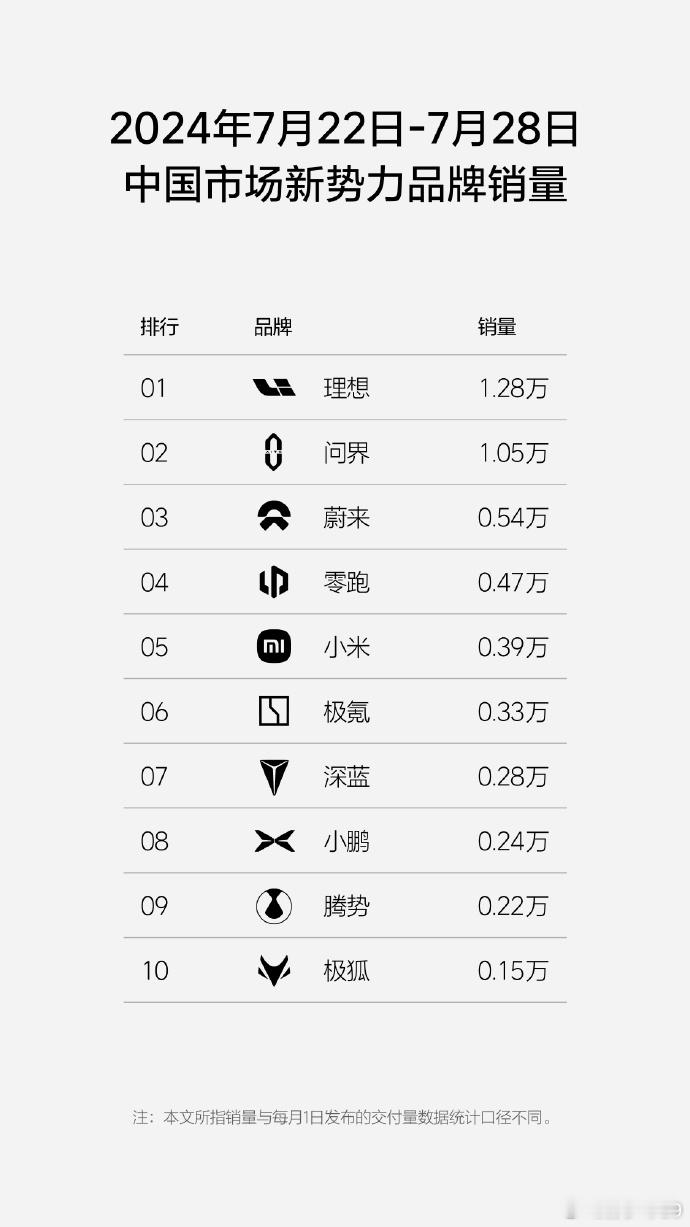 理想和鸿蒙交付继续破万，小米的交付也上来了。 ​​​