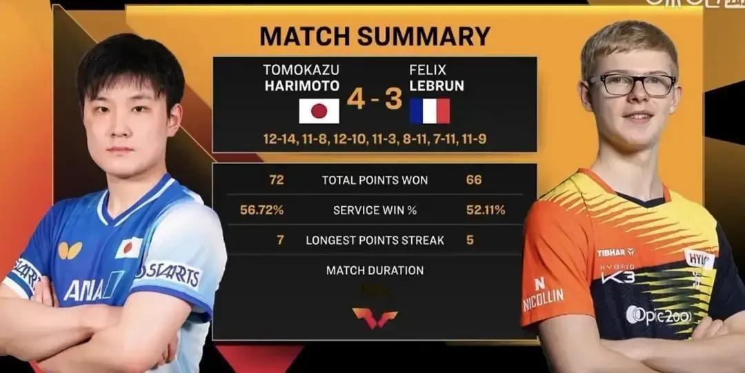 张本智和这次终于赢了小勒布伦。还是国际赛场第一次。
 
之前小勒布伦对张本可是全