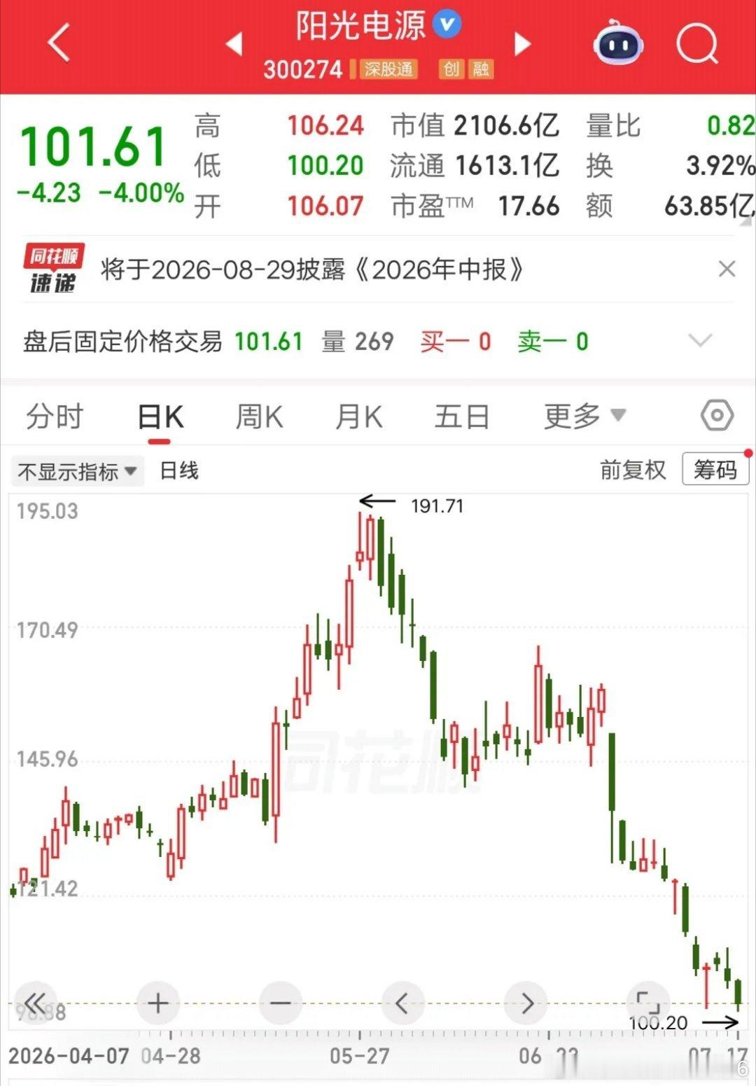 一位股民重仓阳光电源，今天割肉离场暴亏47个点，现在非常悔恨，都怪当初太过乐观了