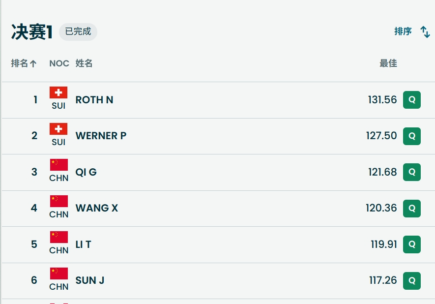 #男子空中技巧中瑞巅峰对决# 米兰冬奥会自由式滑雪男子空中技巧决赛首轮结束。瑞士