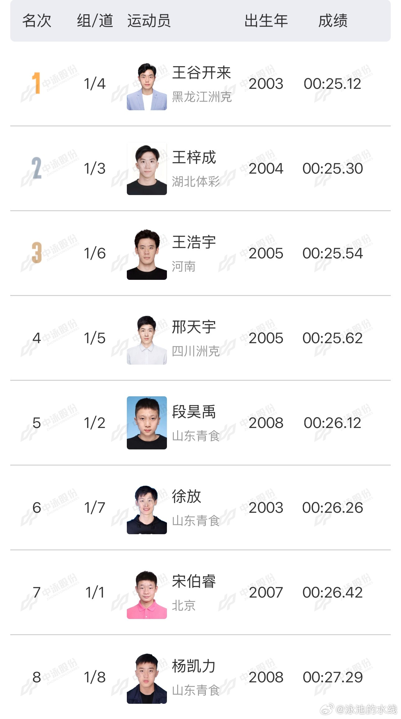 2026年全国室外游泳精英赛 男子50米仰泳决赛成绩🥇王谷开来 25.12🥈