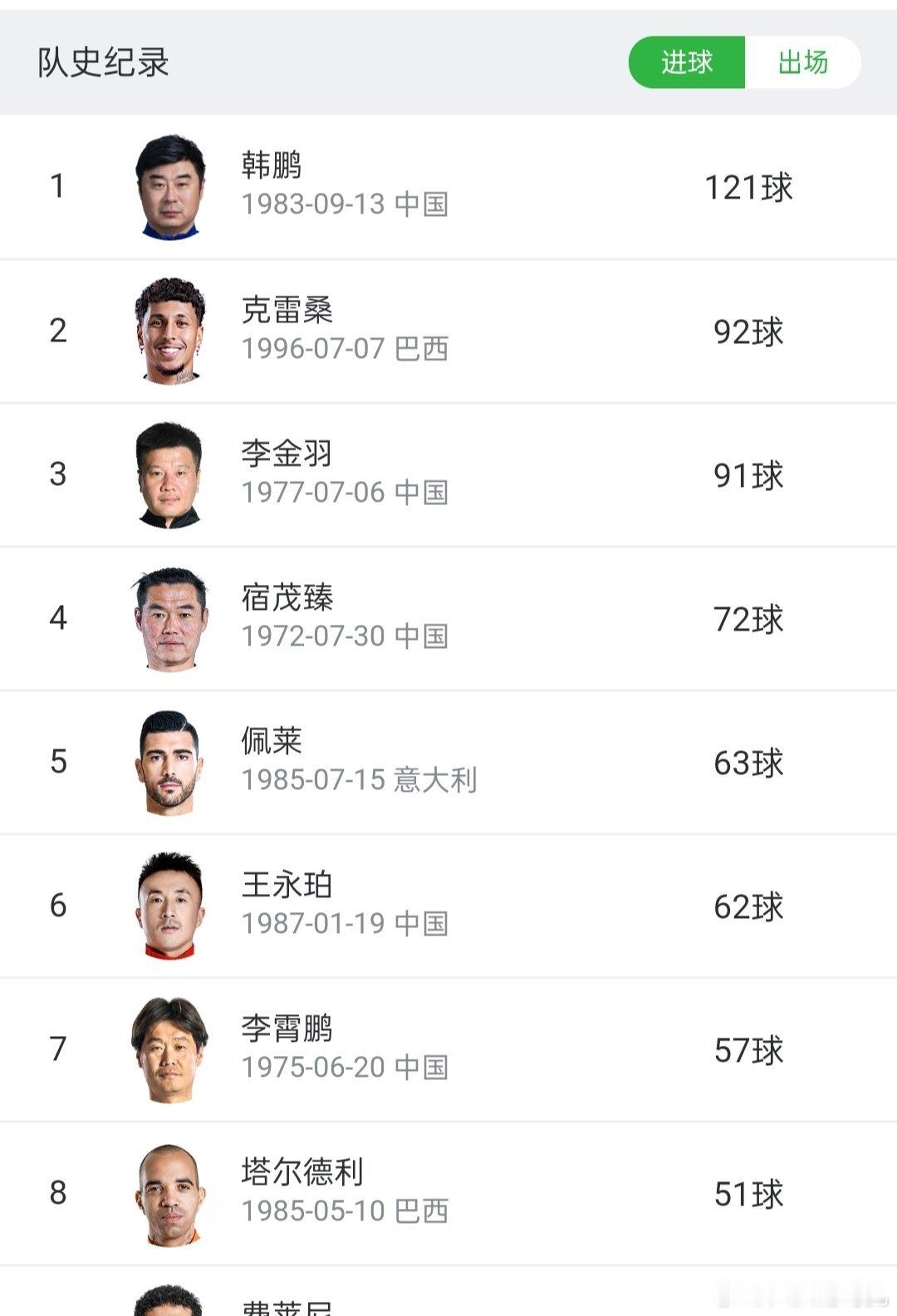 山东泰山山东泰山队史进球榜，克雷桑来到了榜二，冲击一下第一吧