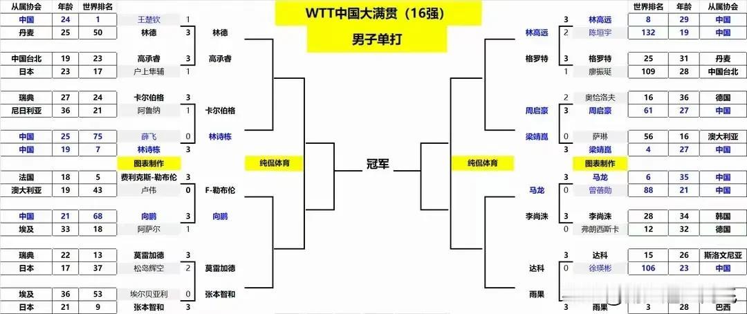 WTT中国大满贯冠军争夺战已经到了16进8决赛，强强对话今日开启🔛:（括号里世