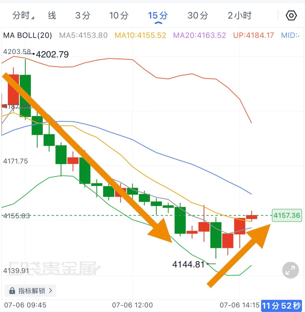 接着，成功在低位接住，斩获几点上行空间，洛带1300美，达成三连胜！ 