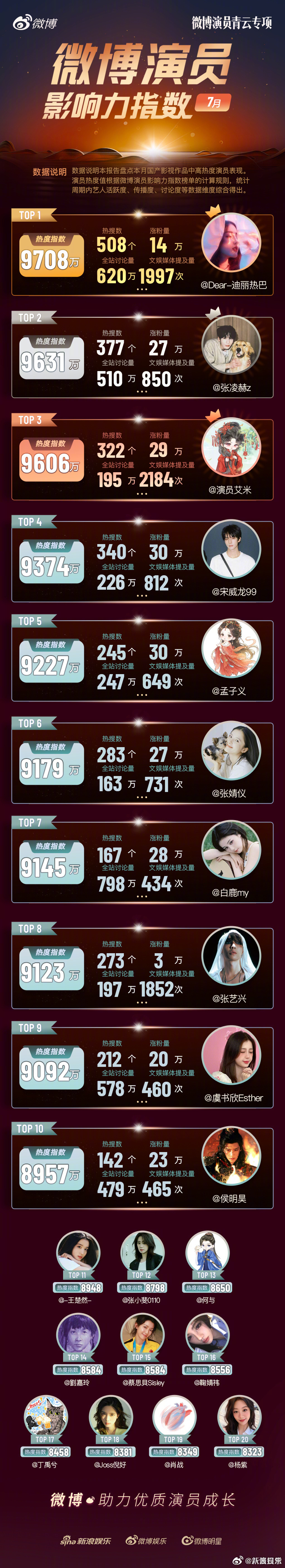 7月微博演员影响力榜TOP10迪丽热巴、张凌赫、艾米、宋威龙、孟子义、张婧仪、白