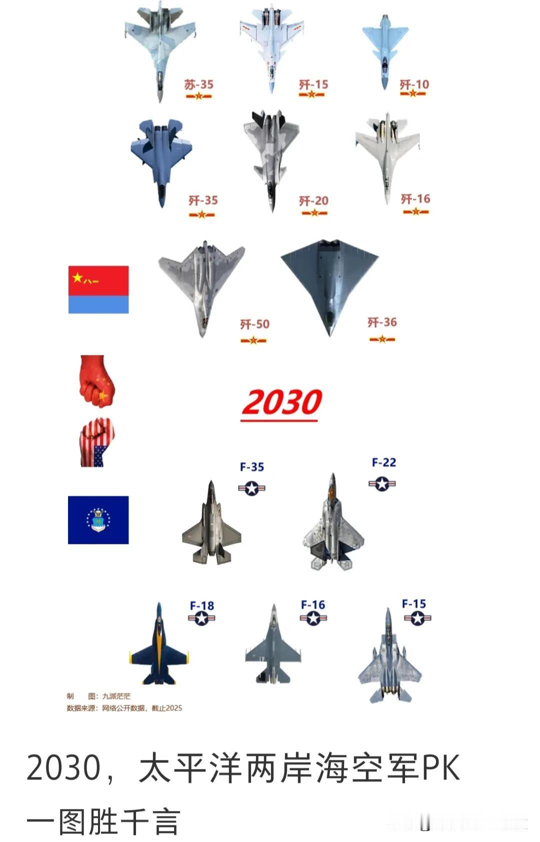 2030 年中美空军在太平洋的对比值得探讨。过去，中国空军作战受诸多限制，作战半