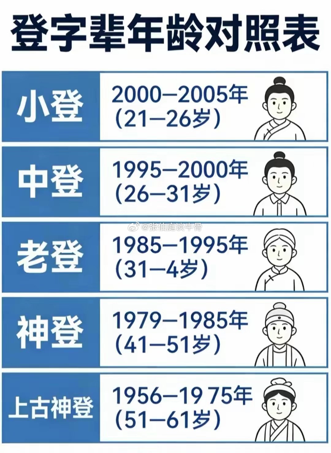 你是哪个阶段的？ 