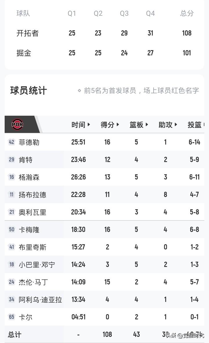 杨瀚森13+5+3+4冒
开拓者胜掘金