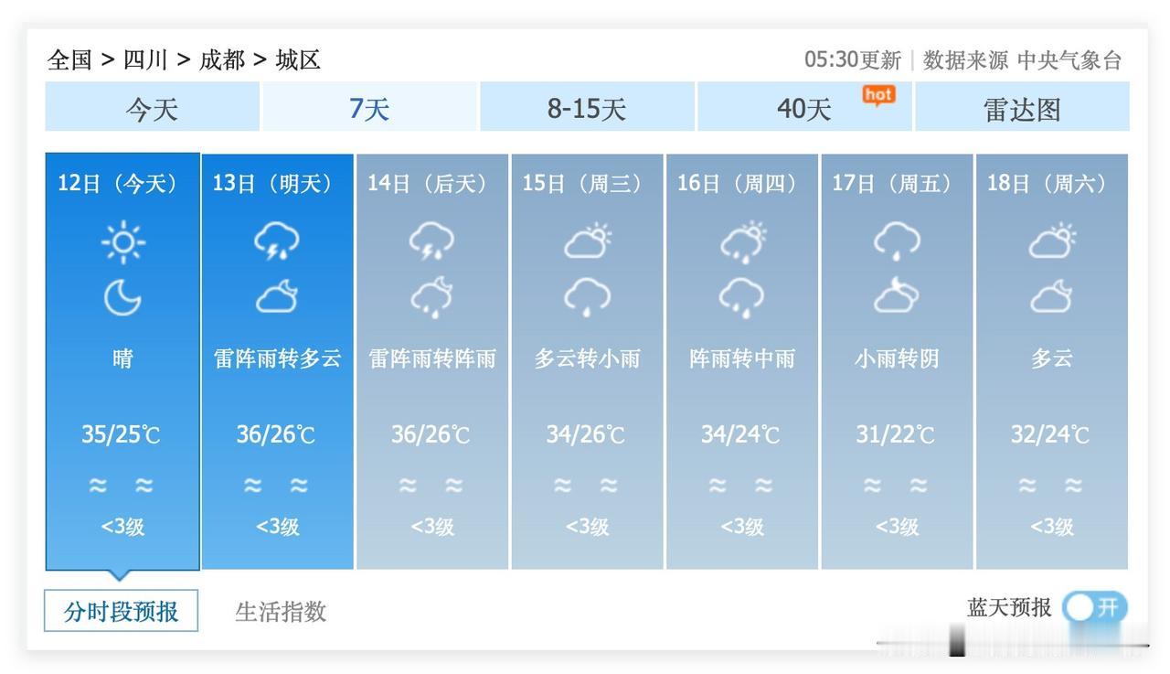 7月13日到17日，四川省成都市，多雨，几乎每天都会下点雨……最高气温36度，基