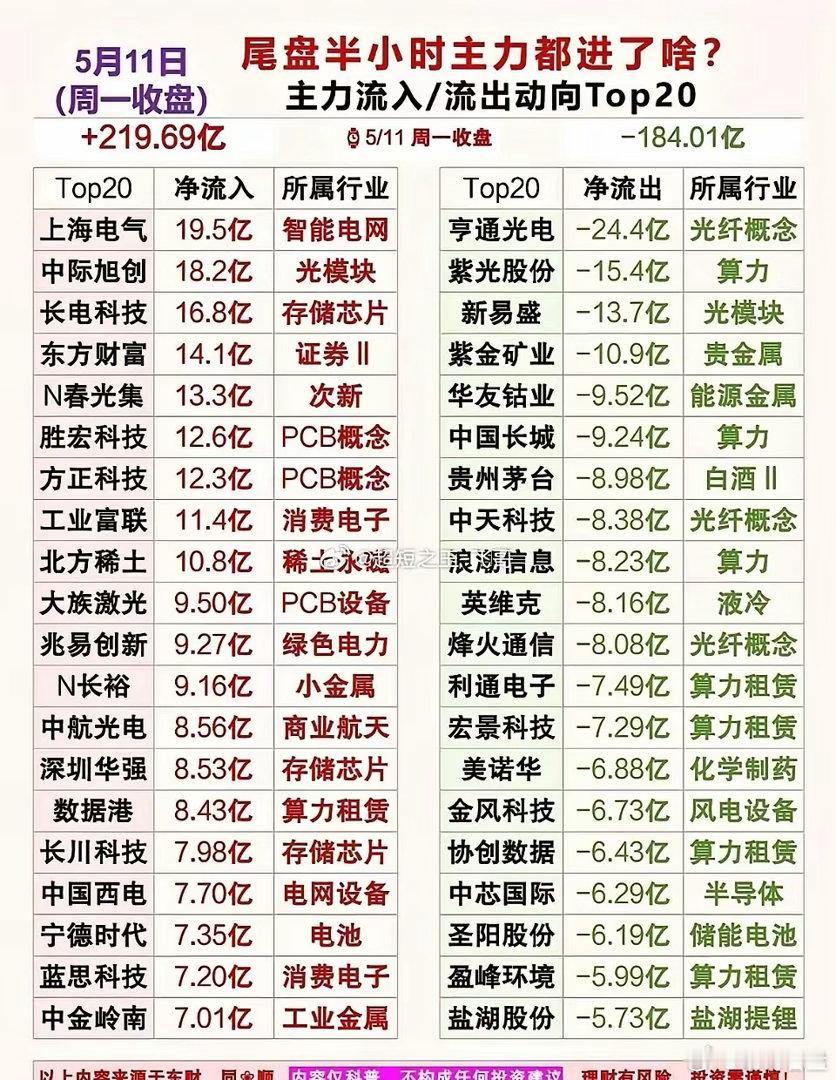 今日市场板块轮动节奏加快，资金呈现明显高低切换特征。高位光通信相关标的出现分歧回