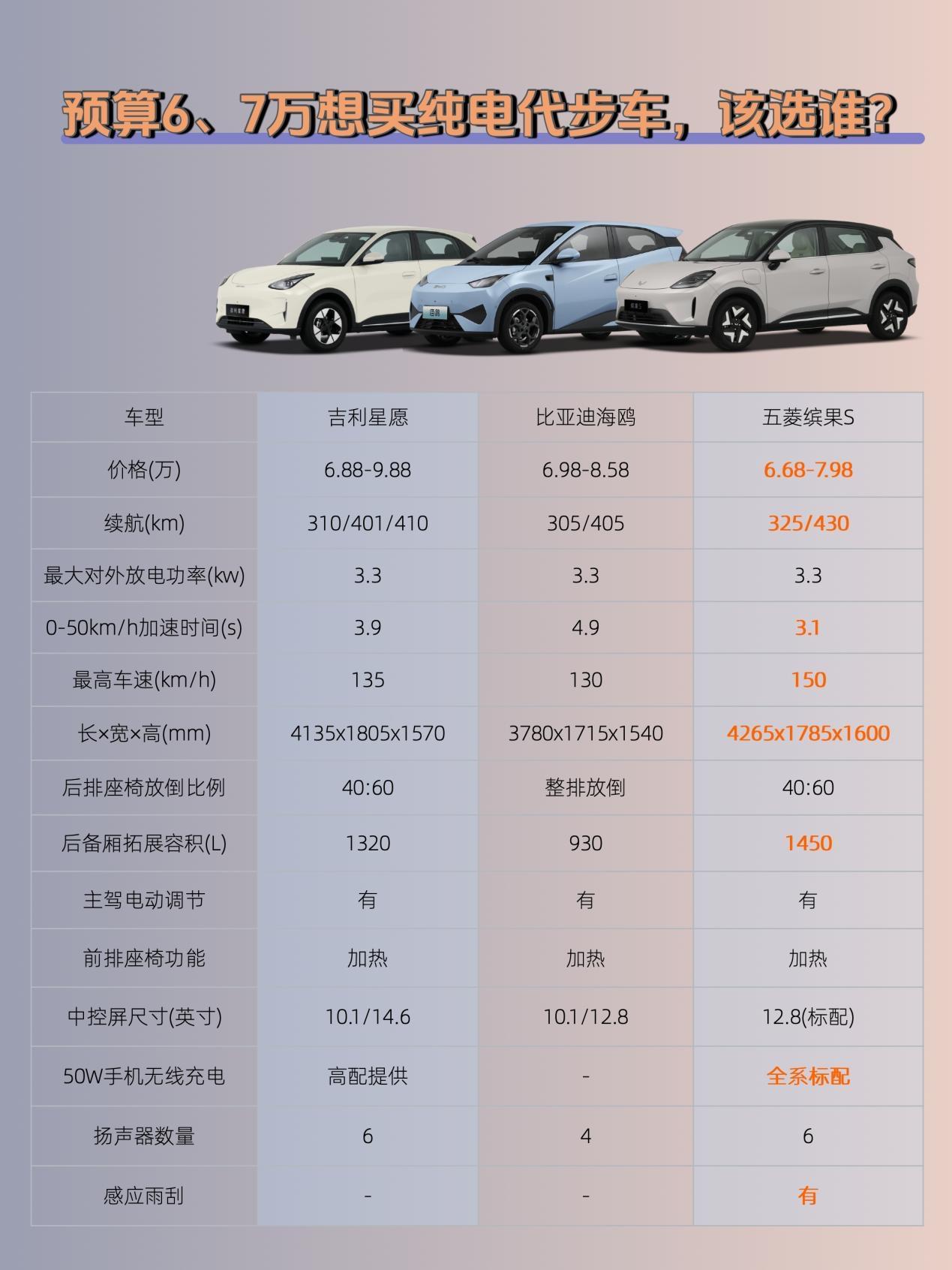 都是6-8万级热门纯电车，吉利星愿、比亚迪海鸥、缤果S选谁更划算？
 
这个价位