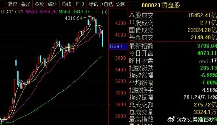 今天微盘股大跌7%，四大行创历史新高！有人问白桃，大A风格是不是要大切换了？这个