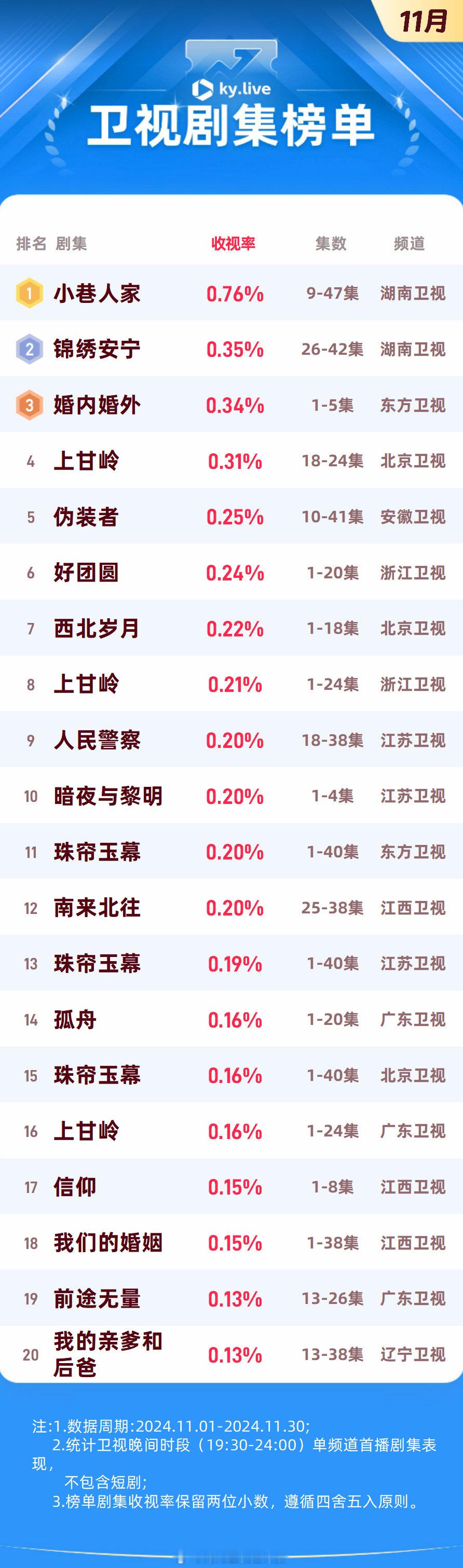 11月卫视剧集收视排名闫妮、李光洁、郭晓东、蒋欣、范丞丞、关晓彤、王安宇领衔主演