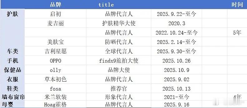 张柏芝国民度这么高吗？这些都是最近几年的代言，我记得浪莎没没落前，签了她好多年 
