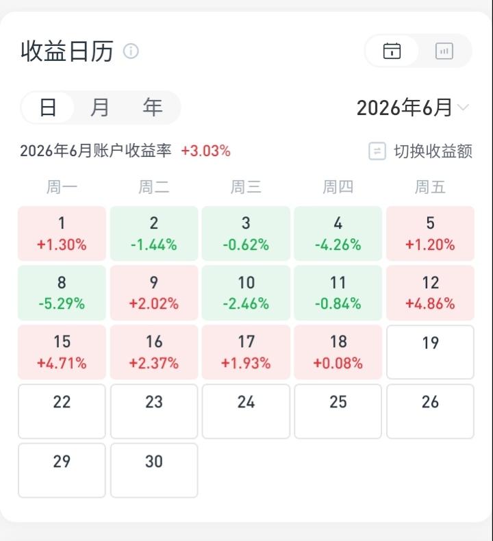 股市半月谈
6月过大半，前两个礼拜大亏，凭着端午节这个礼拜4天连续的赢利，账户获
