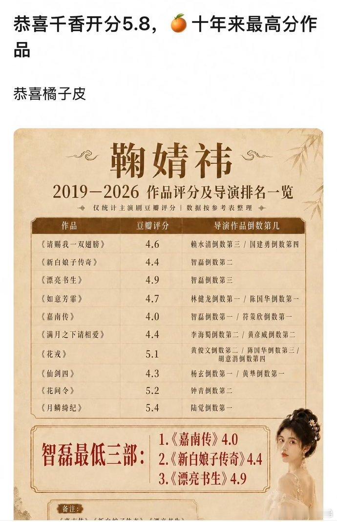 鞠婧祎千香豆瓣开分5.8分，好🐮鞠婧祎