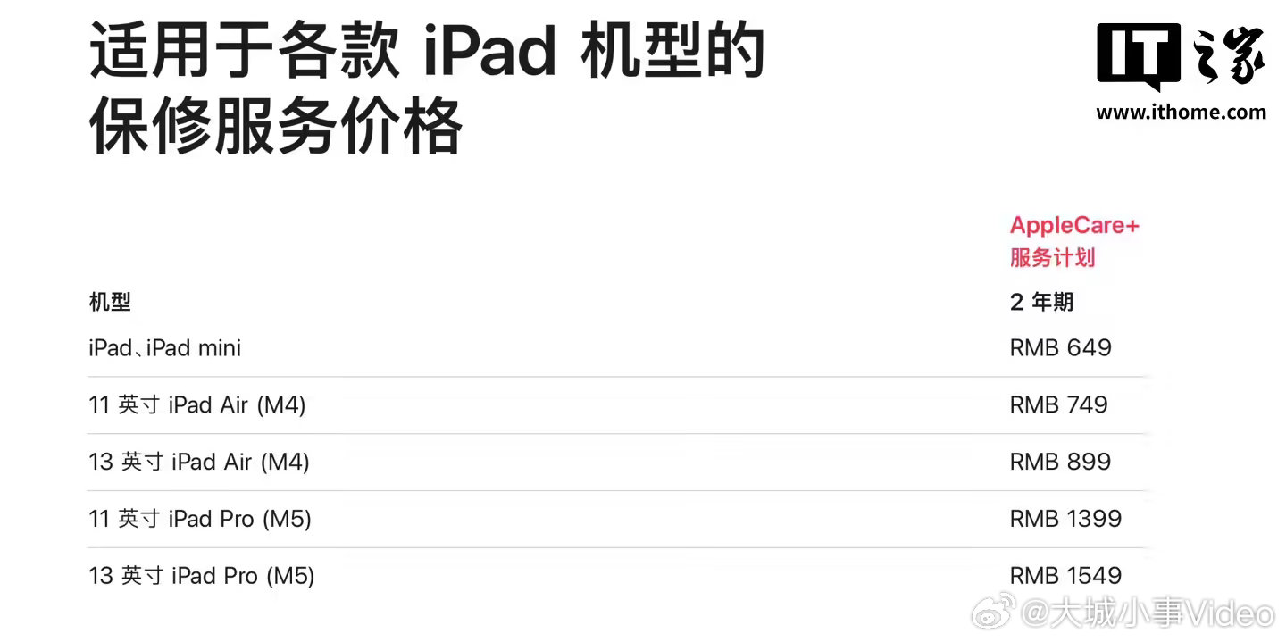 【苹果电脑平板保修服务涨价】苹果公司于 6 月 25 日宣布上调 Mac、iPa
