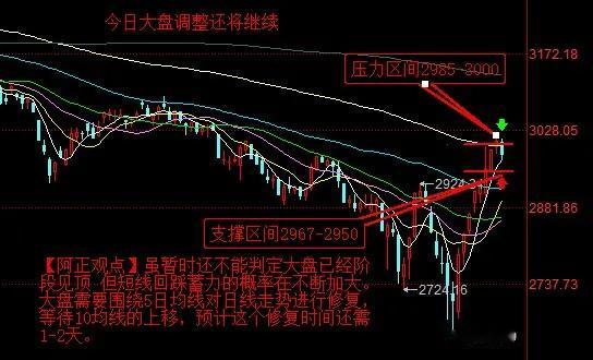 【2月27日盘前分析：大盘调整还将继续 虽不能判定大盘已经阶段见顶 但短线回踩蓄