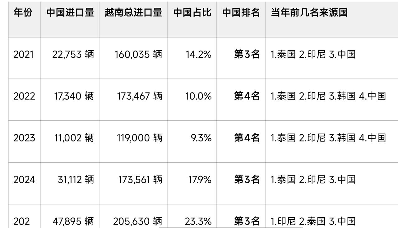 越南不再瞧不起中国制造！中国产汽车在越南进口整车中的占比排名逐年提高。2026年