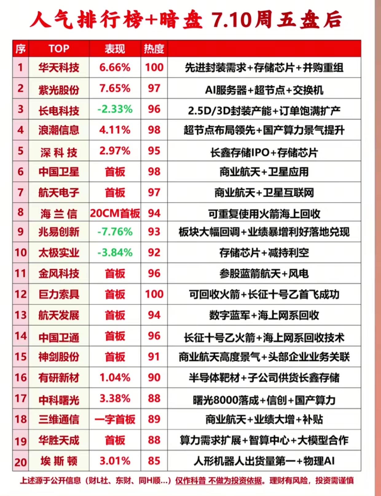 7.10盘后人气榜单！市场资金大洗牌，半导体和航天开启激烈角逐

7月10日周五