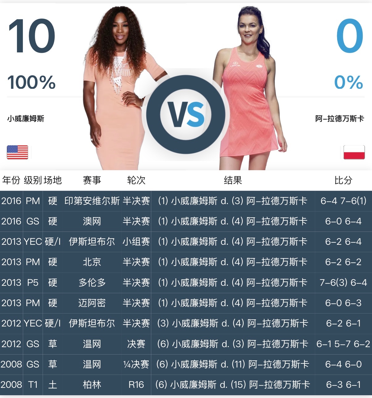 穆霍娃遇到高芙是彻底没辙呀，六次交手仅拿到一盘，今天更是两盘只拿到2局。讨论：高