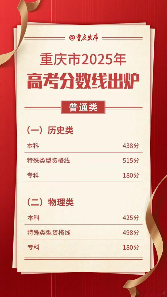 重庆、天津、上海三地已公布2025年高考分数线，上海本科线402分，天津本科线4