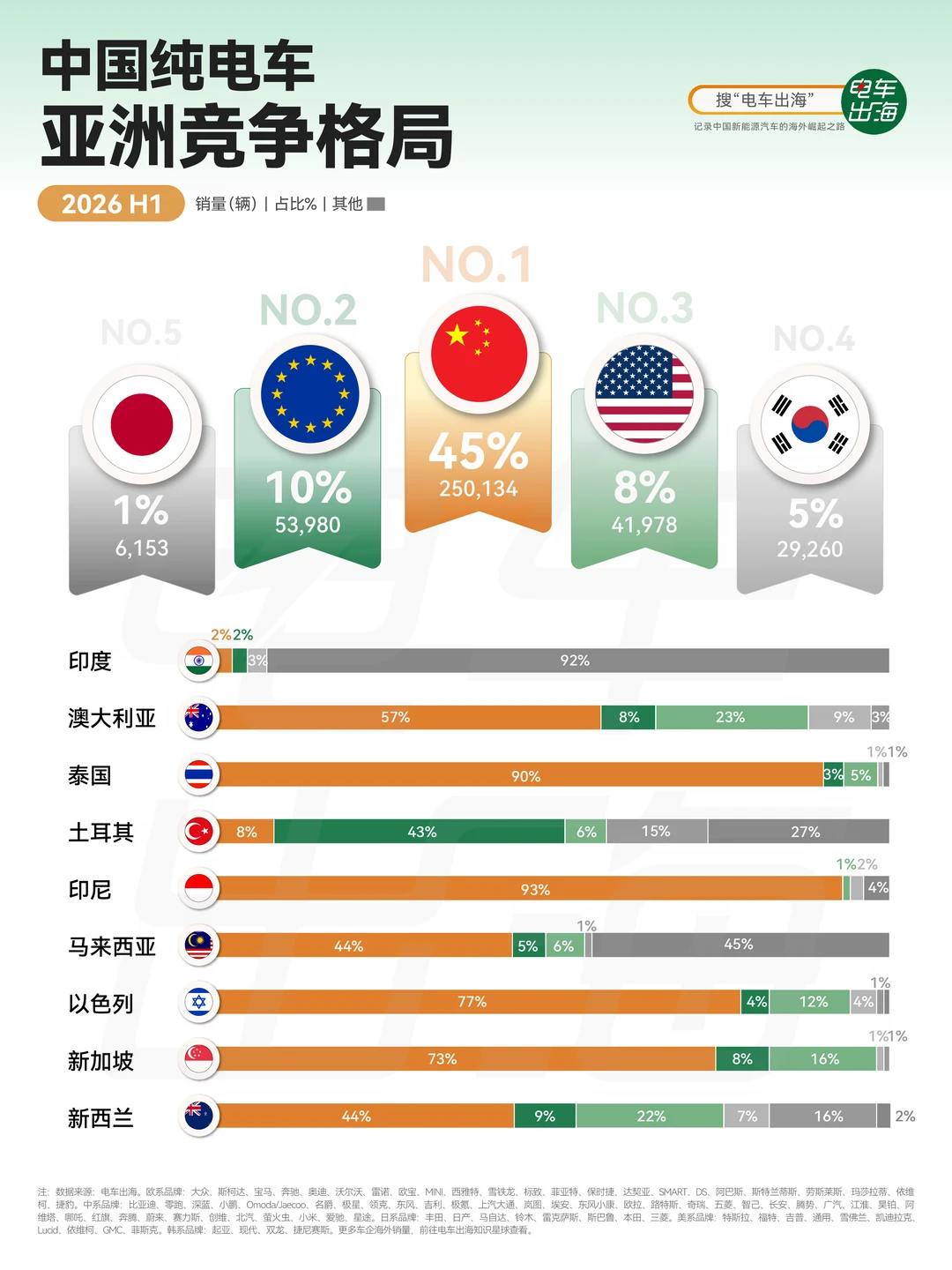 亚洲纯电车竞争格局，中国品牌占比45%