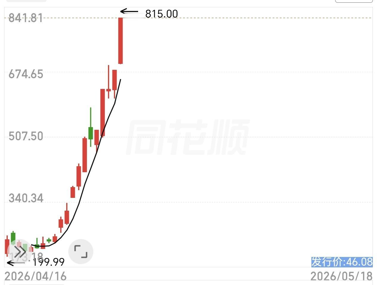 这就4倍了，发行价的快20倍了，太霸道了