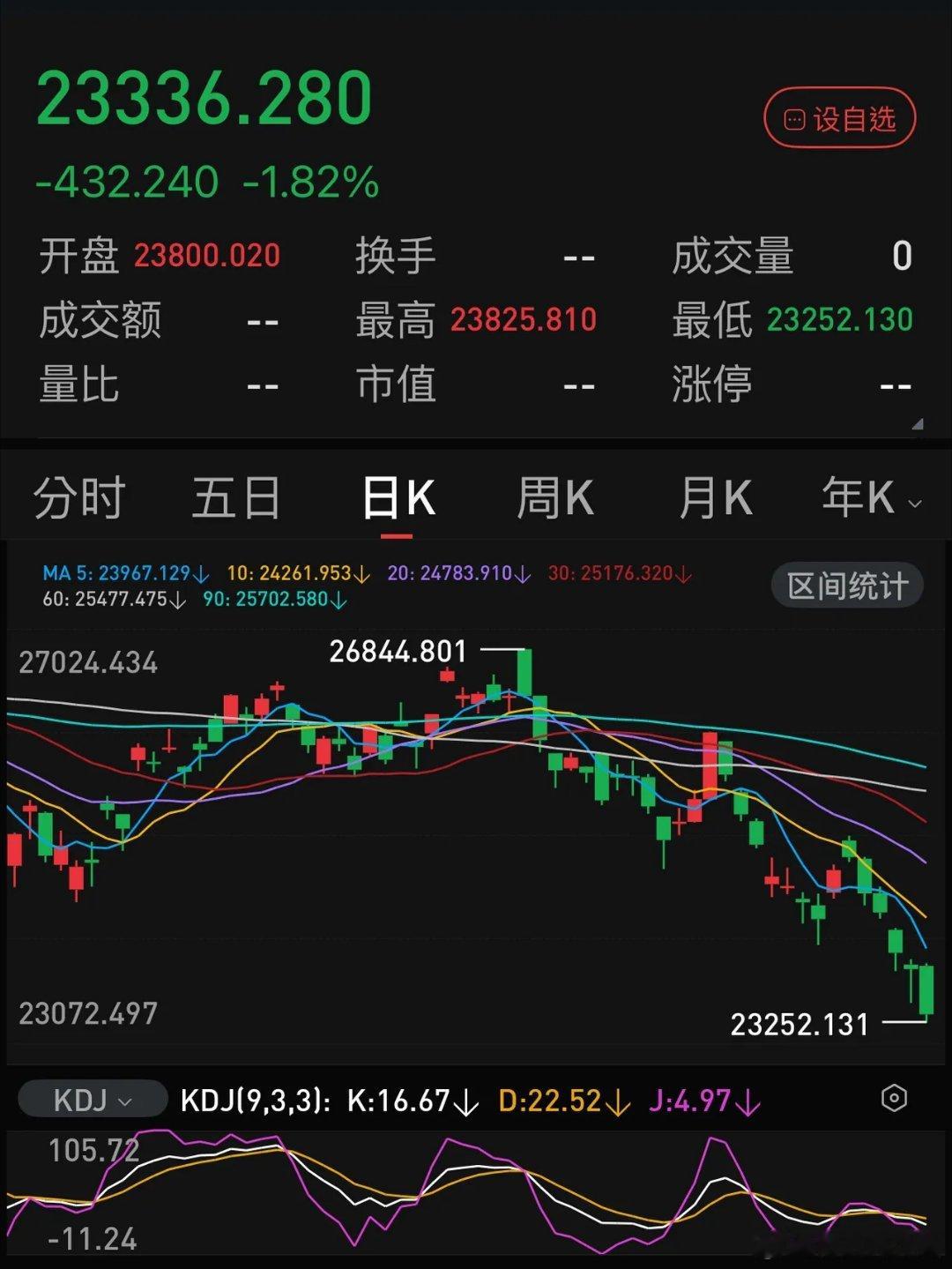 A股三大指数在四大行和权重科技股的此消彼涨中早已失真，如果排除四大行和十个左右的