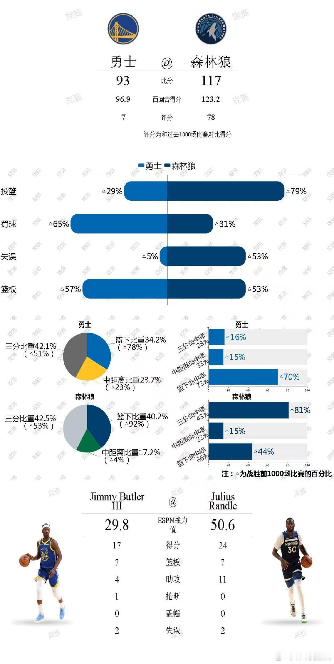 20250509单场比赛攻防/四要素/投篮分布/最佳球员打分 ​​​ cr：旋猫