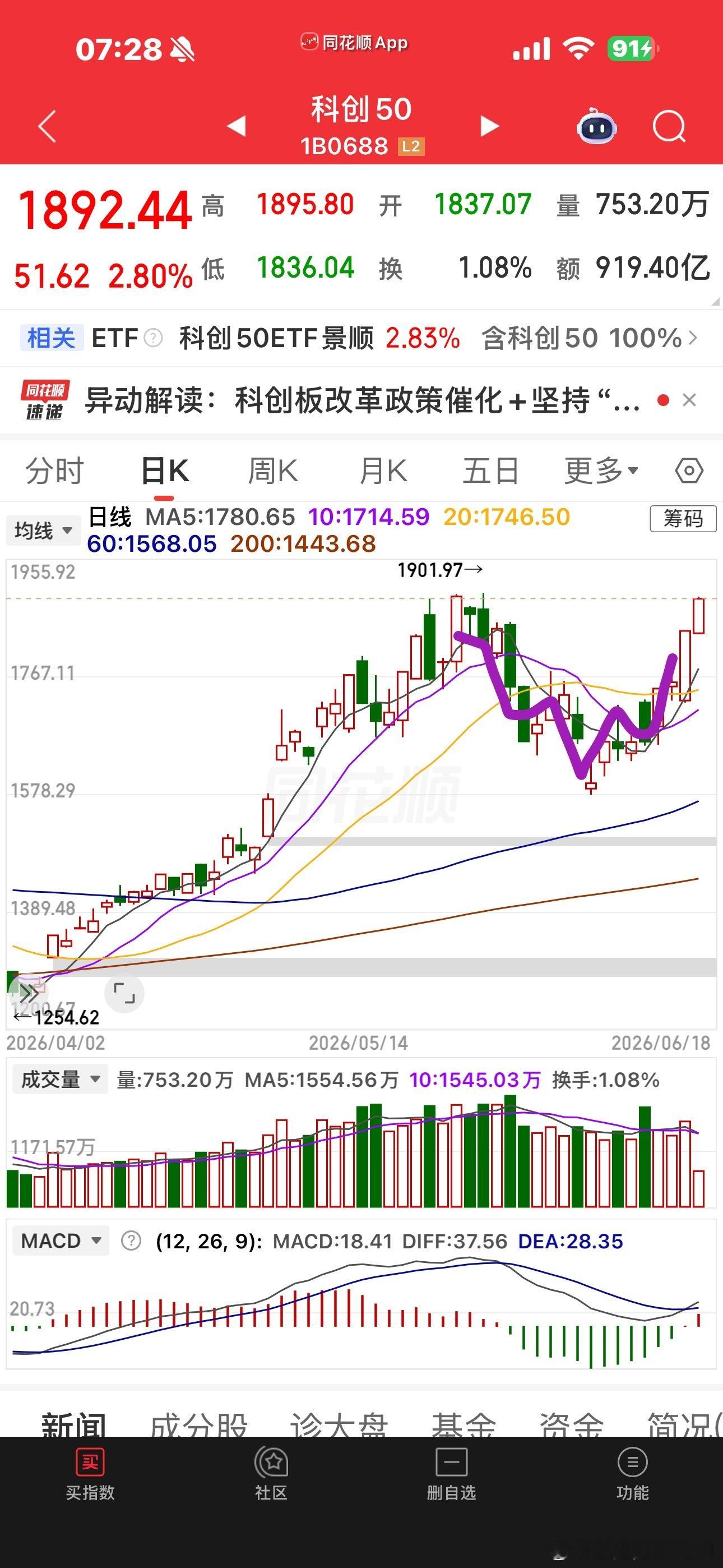 寒王新高，华虹新高，科创也快新高了各大指数都是多头趋势排列阶段好票太多了现在是只
