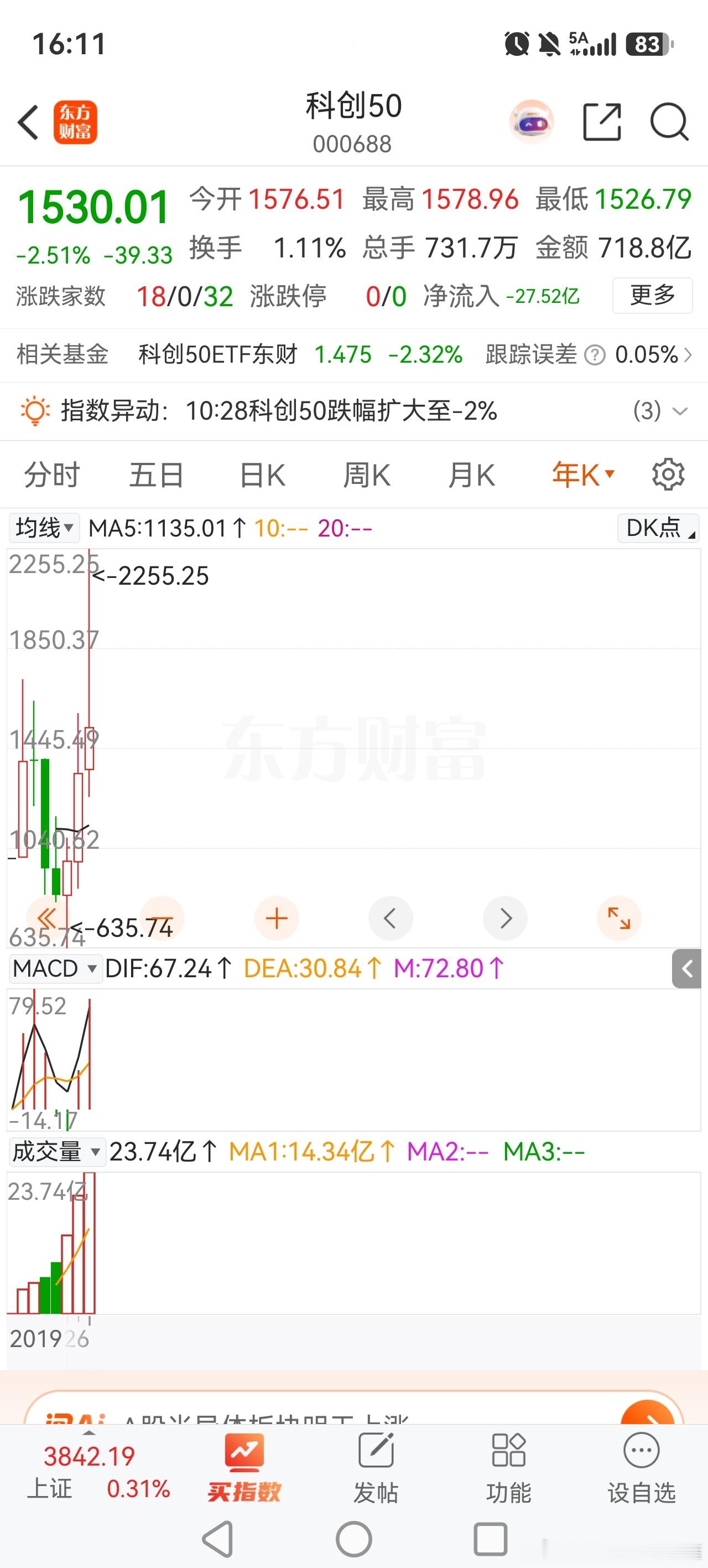 主要指数年线早就翻绿了，只有科创50涨幅高达13%+， 科创50今天中阴跌破年线