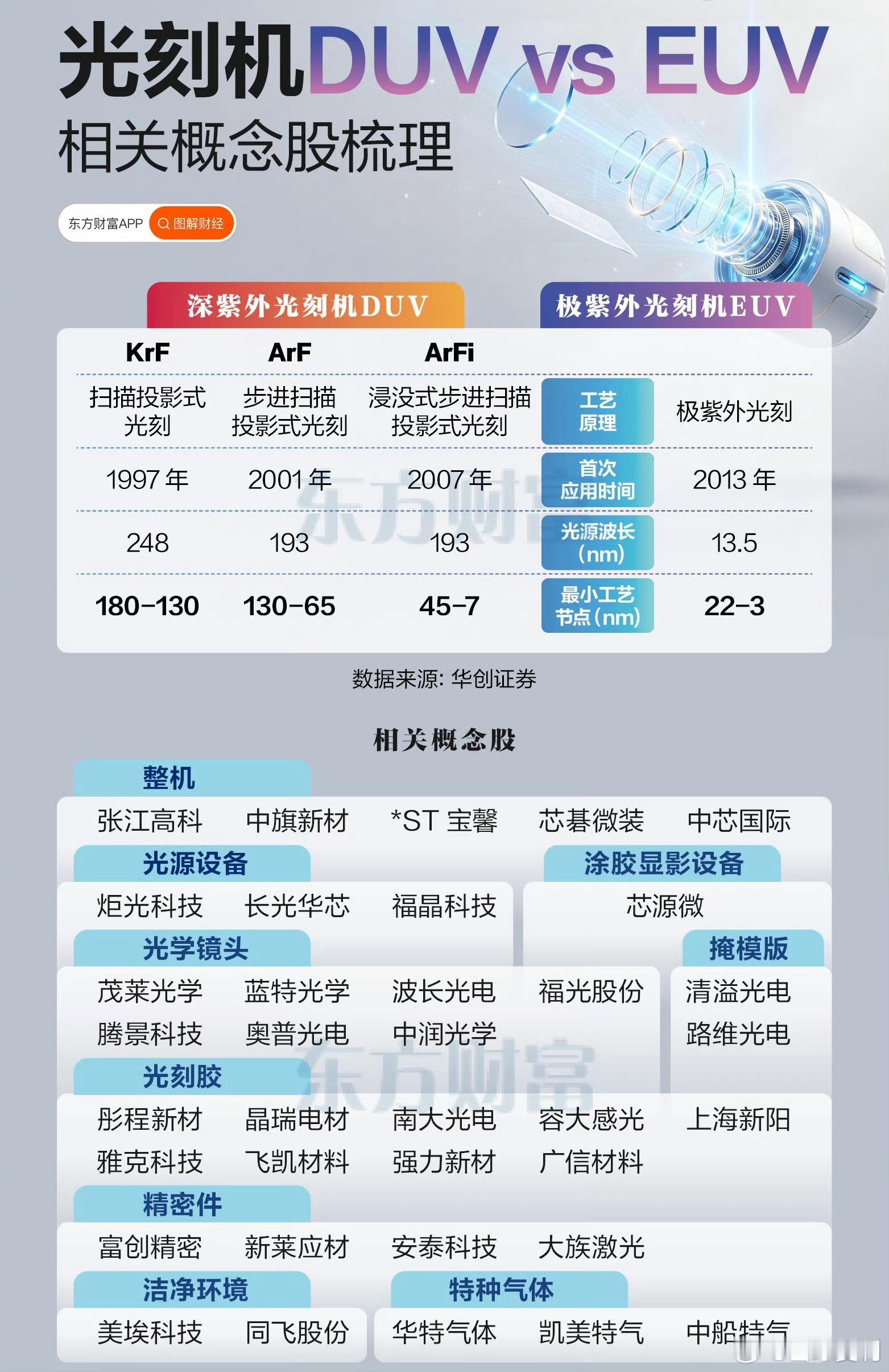 【光刻机DUV和EUV区别在哪？一图梳理相关概念】（东财） 