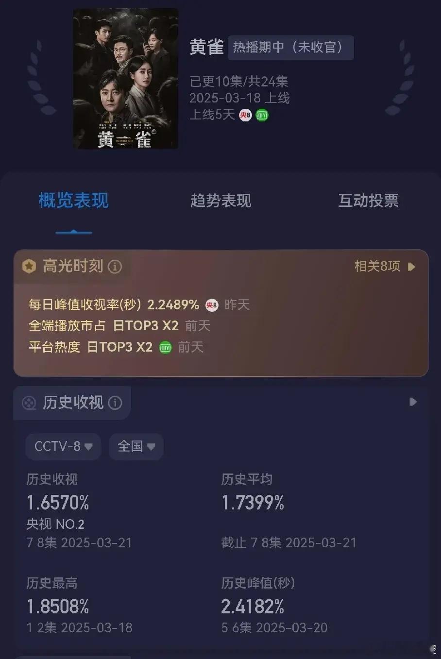 《黄雀》收视率下跌到1.65%，爱奇艺今好不容易爆了一部，本以为能创造狂飙2.0